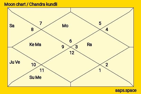 Haji Mastan chandra kundli or moon chart